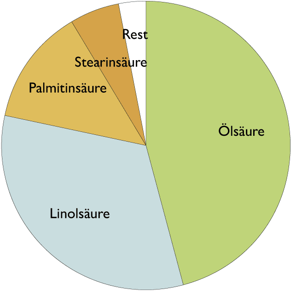 Fetts&auml;urespektrum von Argan&ouml;l