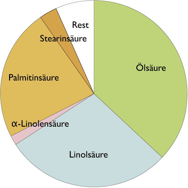 Fetts&auml;urespektrum von Baobab&ouml;l