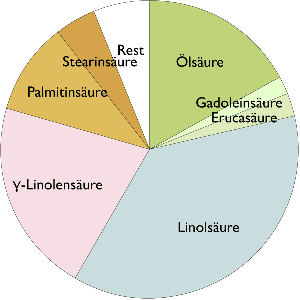 Fetts&auml;urespektrum von Borretschsamen&ouml;l
