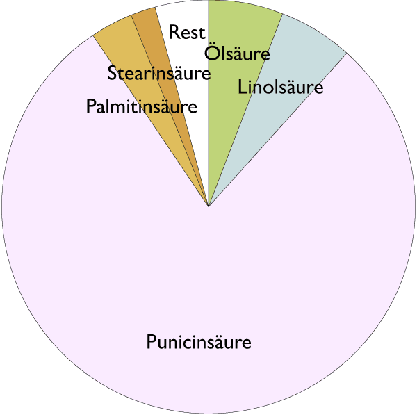 Fetts&auml;urespektrum von Granatapfelsamen&ouml;l