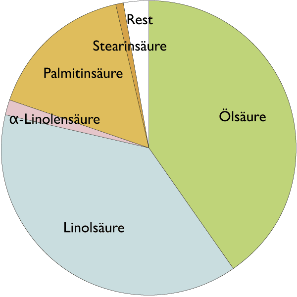 Fetts&auml;urespektrum von Haferöl