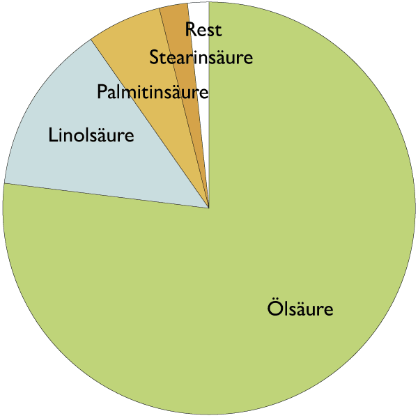 Fetts&auml;urespektrum von Haselnuss&ouml;l