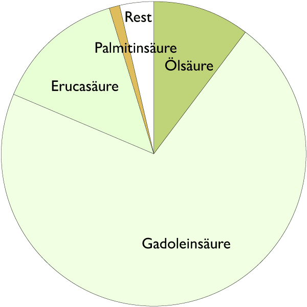 Fetts&auml;urespektrum von Jojoba&ouml;l