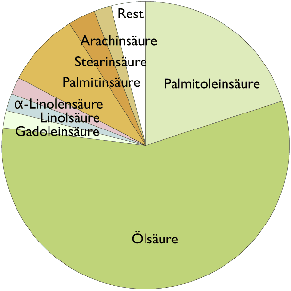 Fetts&auml;urespektrum von Macadamianuss&ouml;l