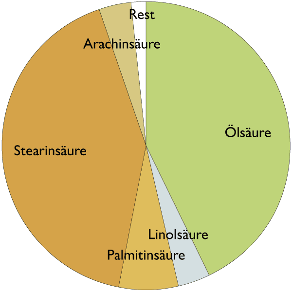 Fetts&auml;urespektrum von Mangobutter