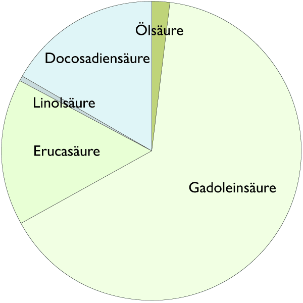 Fetts&auml;urespektrum von Wiesenschaumkraut&ouml;l