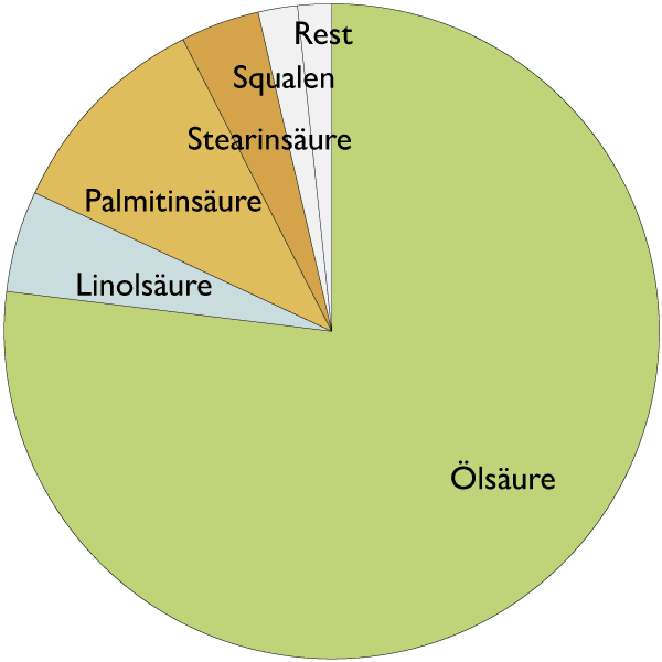 Fetts&auml;urespektrum von Oliven&ouml;l