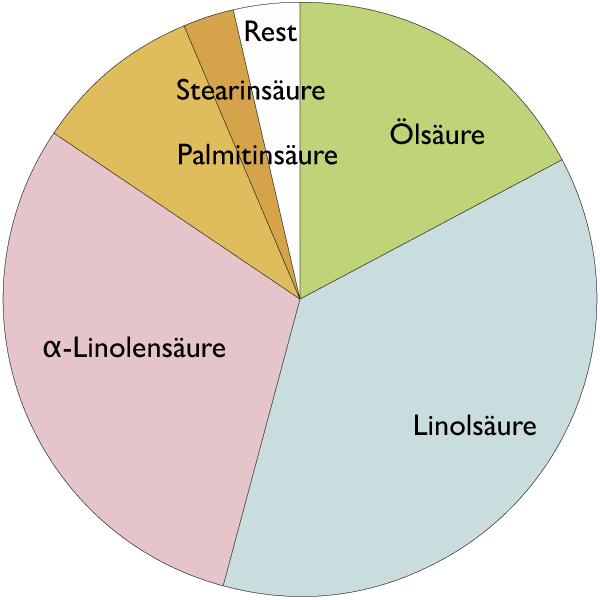 Fetts&auml;urespektrum von Sanddorn-Kern&ouml;l