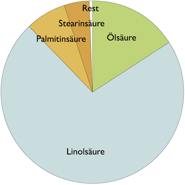 Fetts&auml;urespektrum von Traubenkern&ouml;l