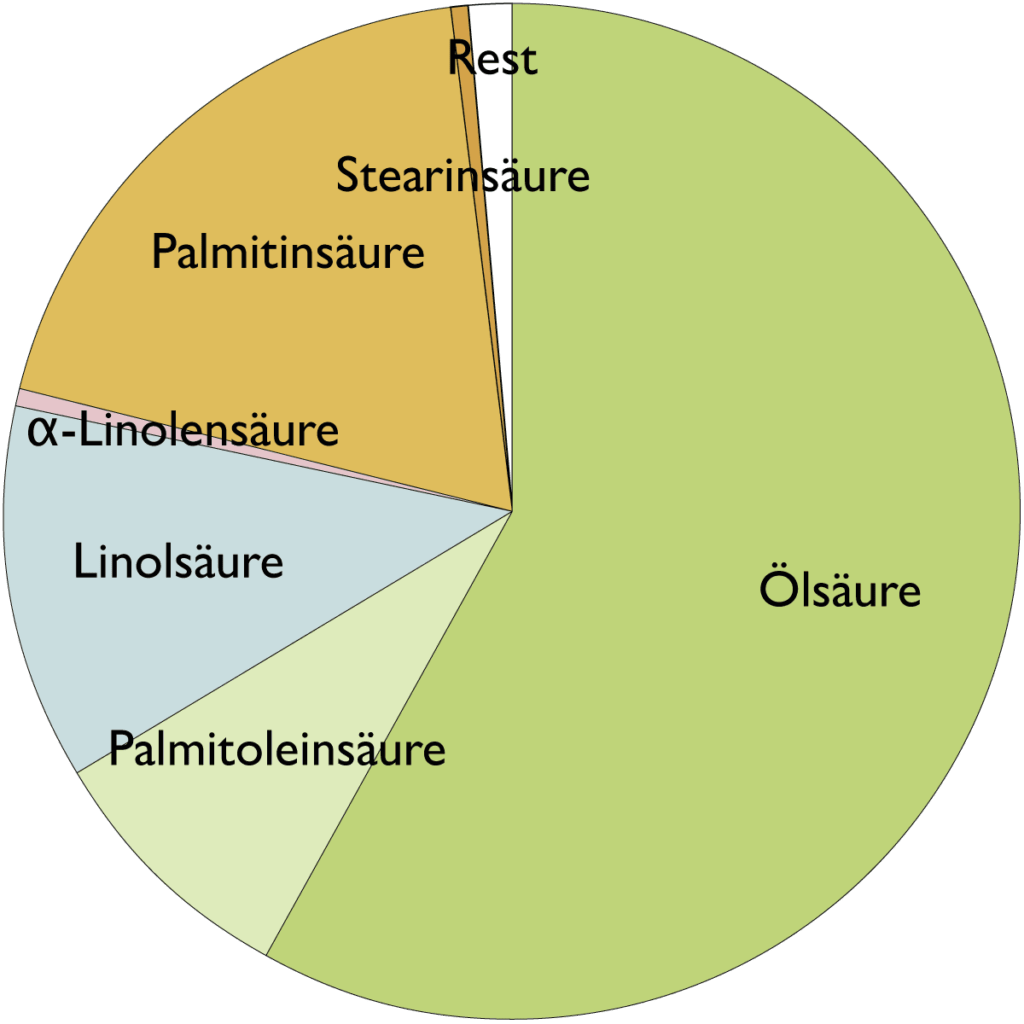Fettsäurespektrum von Avocadoöl (Persea Gratissima (Avocado) Oil)