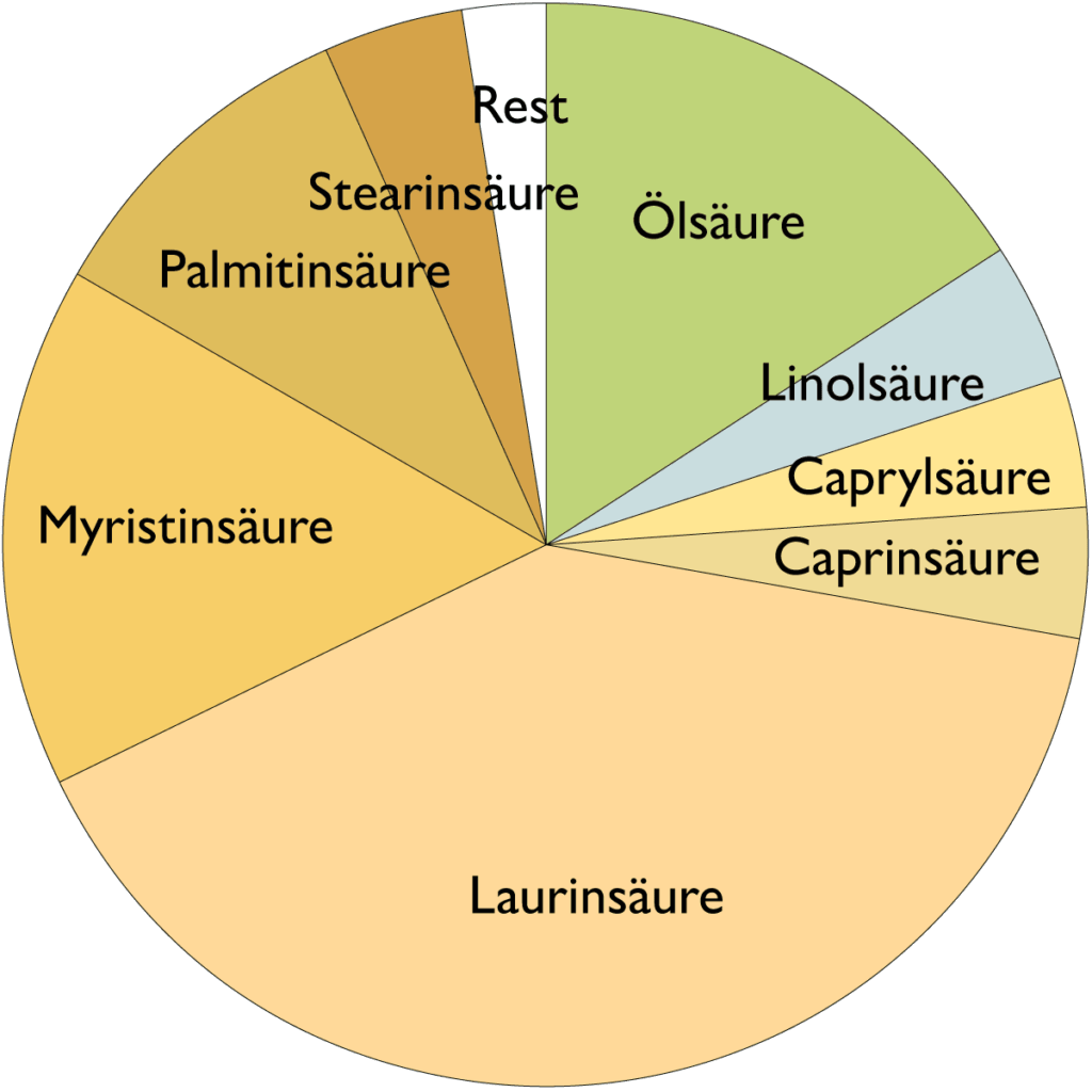 Fettsäurespektrum von Babassuöl (Orbignya Oleifera (Babassu) Seed Oil)