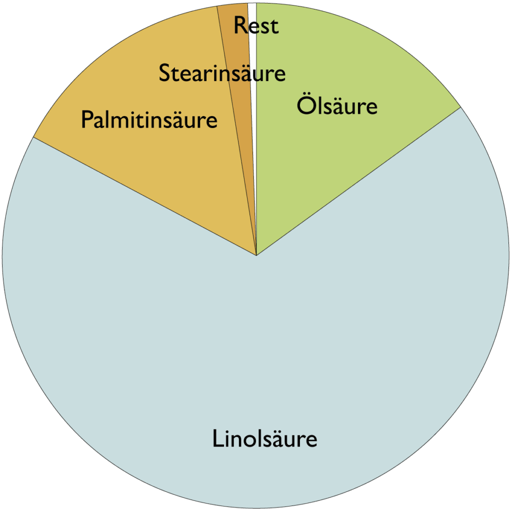 Fettsäurespektrum von Mohnöl