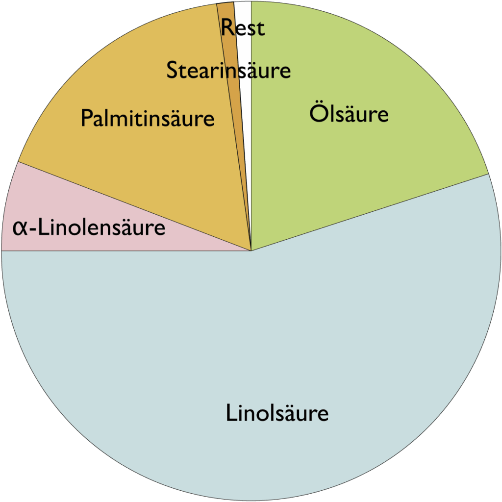 Fettsäurespektrum von Weizenkeimöl