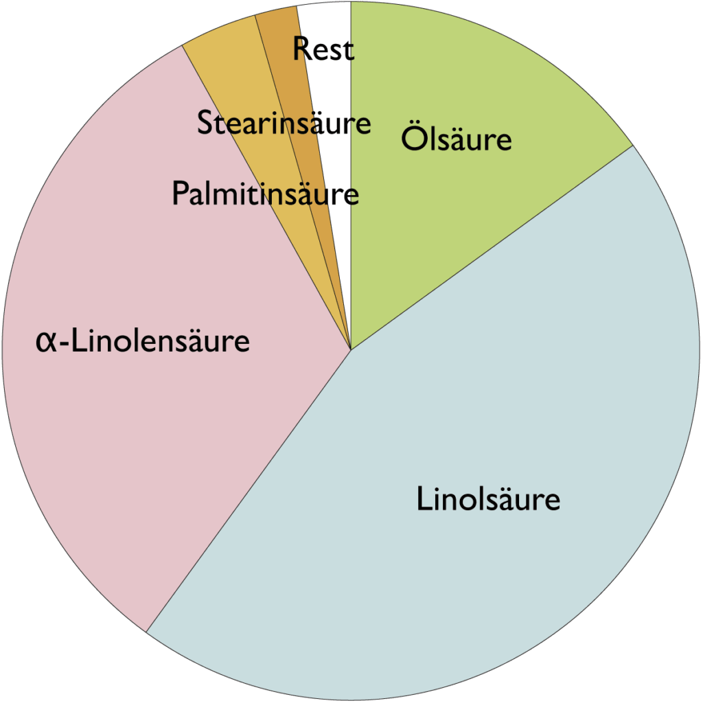 Fettsäurespektrum von Wildrosenöl (Rosa canina Seed Oil)