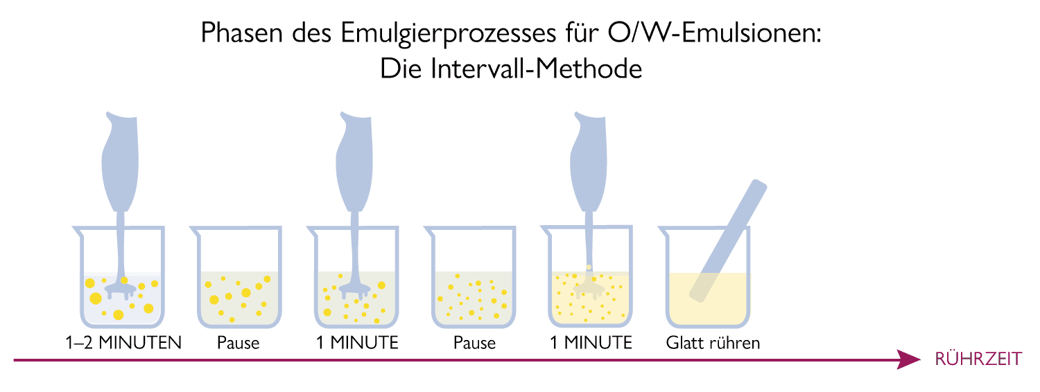 Phasen der Herstellung von O/W-Emulsionen: Intervallmethode